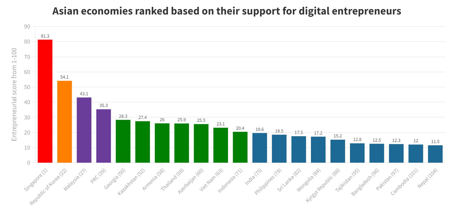  WhichAsian Countries Are Most Supportive of Digital Entrepreneurship?