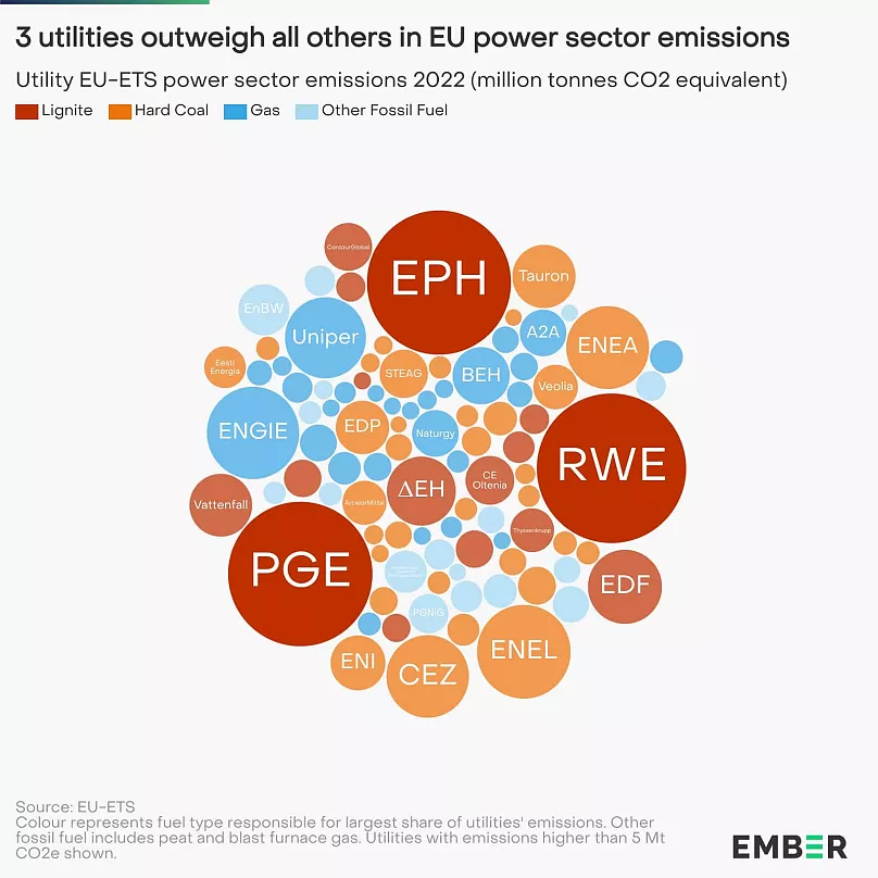  EU’s 10 coal-fired power stations biggest carbon emitters in 2022