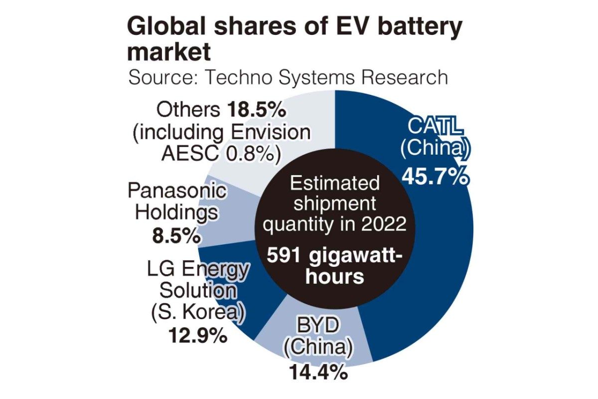  Japan’s automotive battery maker Envision set to become a global market leader