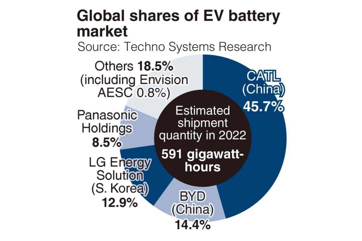 Japan's Envision AESC has decided to expand its capacity about 20 times its current capacity by 2026.