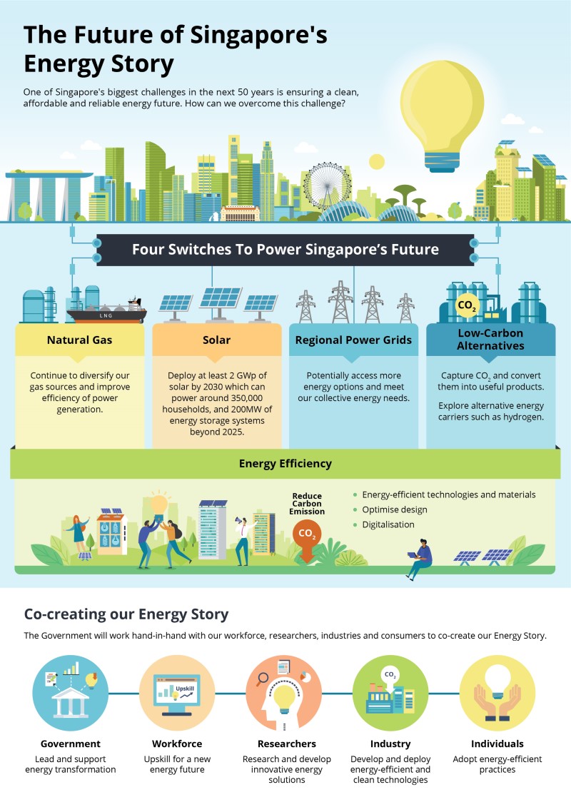  Singapore strives for net-zero emissions by 2050